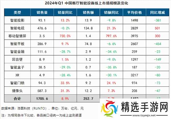 等等党失利:智能电视均价飙升500元