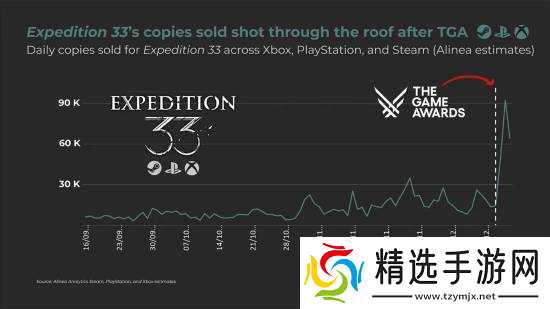 TGA效应太猛!年度最佳《光与影：33号远征队》销量暴涨 PC贡献大