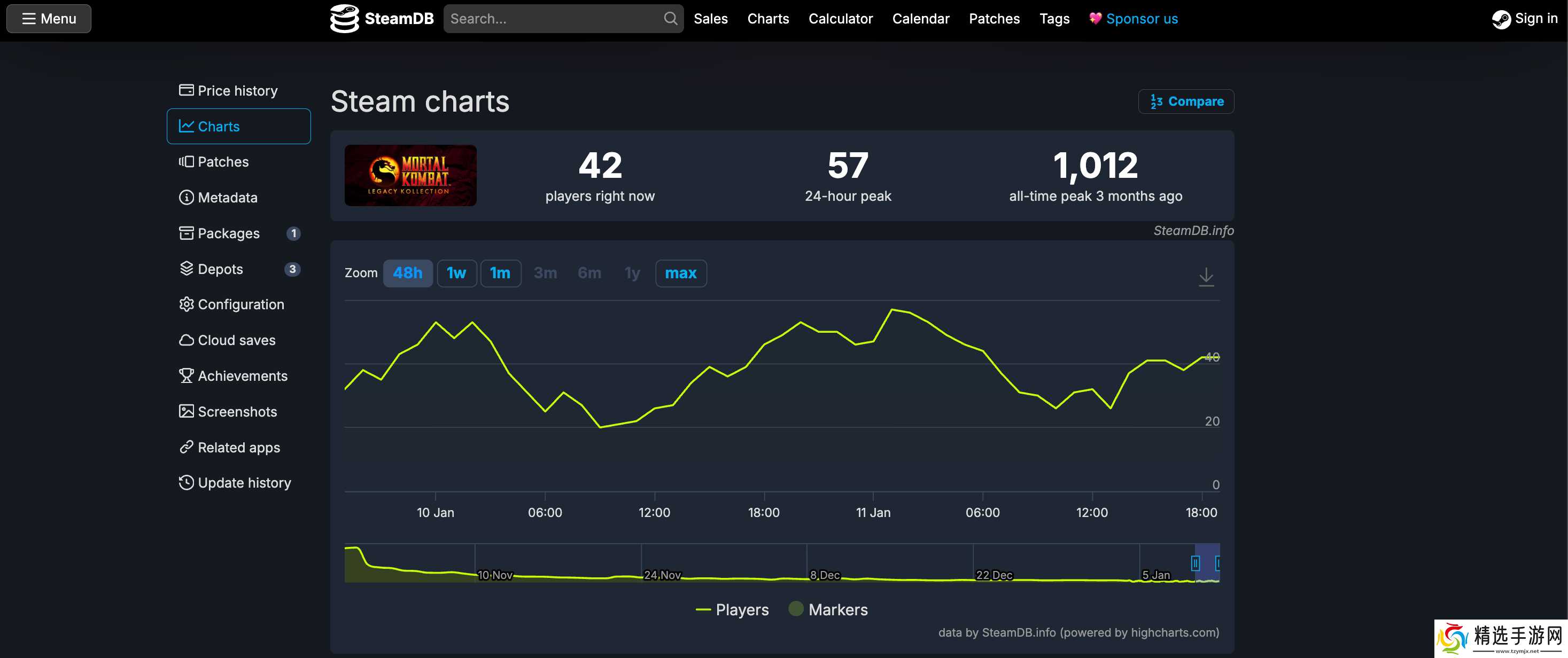 《真人快打合集》的在线人数正被《真人快打9》超越