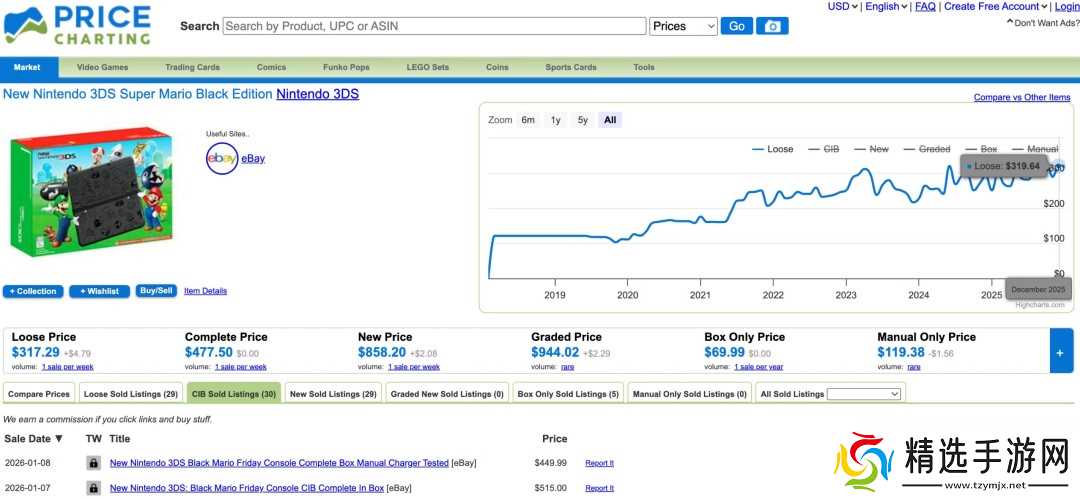 随着DS和3DS价格飙升 任天堂粉丝后悔没有早点入手
