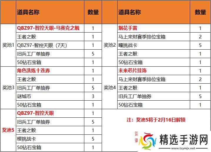 穿越火线枪战王者全新活动智能觉醒，做任务得QBZ97-智控天眼
