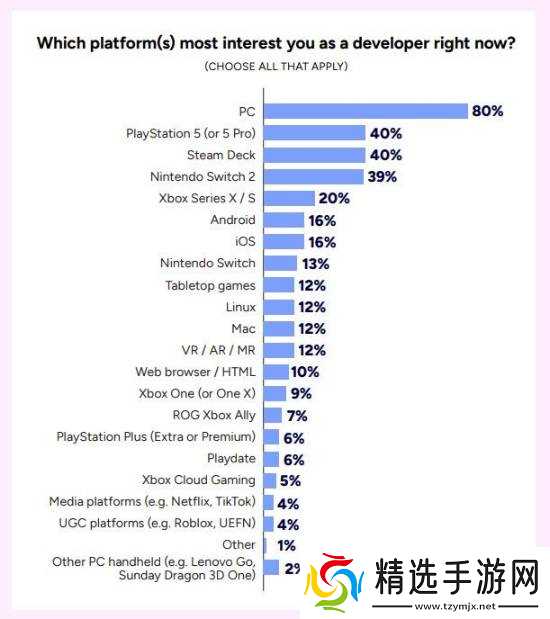 Xbox被冷落了！Switch 2已成开发者青睐的理想平台