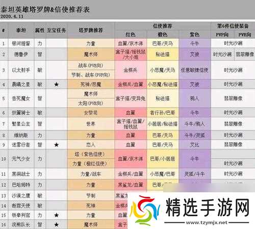 《七日之都死神》阵容强度分析（以游戏为主）