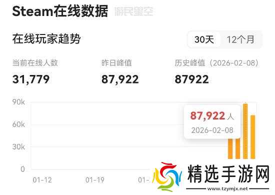 《仁王3》再破纪录！光荣特库摩在Steam上同时玩家数最多的游戏