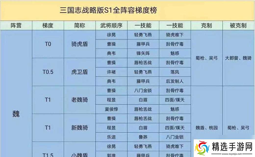 三国志战略版（游戏中三个S和三个同阵营的优劣对比）