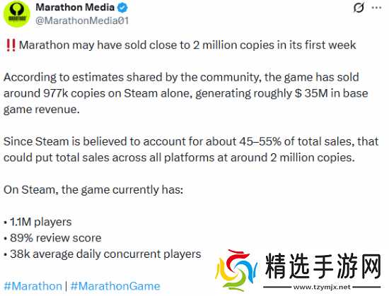 首周销量或超200万!索尼第一方新游Steam销量数据亮眼