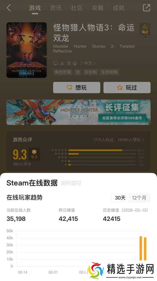 《怪猎物语3》大爆!Steam峰值突破4.2万 创系列新高