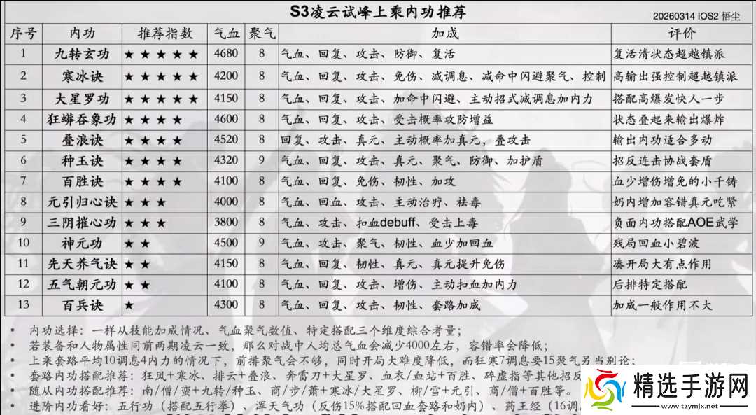 烟雨江湖凌云试峰加点推荐攻略