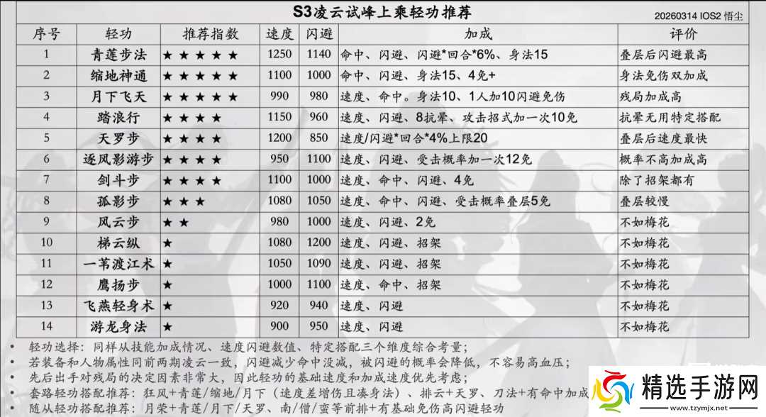 烟雨江湖凌云试峰加点推荐攻略