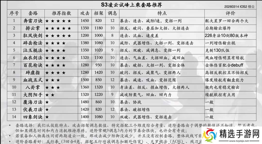 烟雨江湖凌云试峰加点推荐攻略