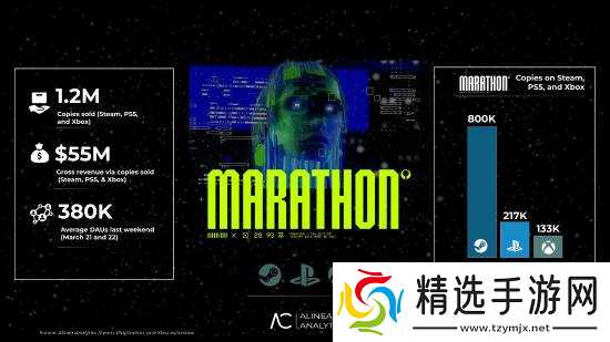 曝《失落星船：马拉松》销量未达索尼预期！仅120万份 叫好不叫座？