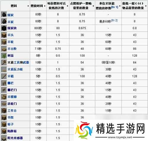 小森生活熔炉升级技巧详解（轻松升至3级3级熔炉）