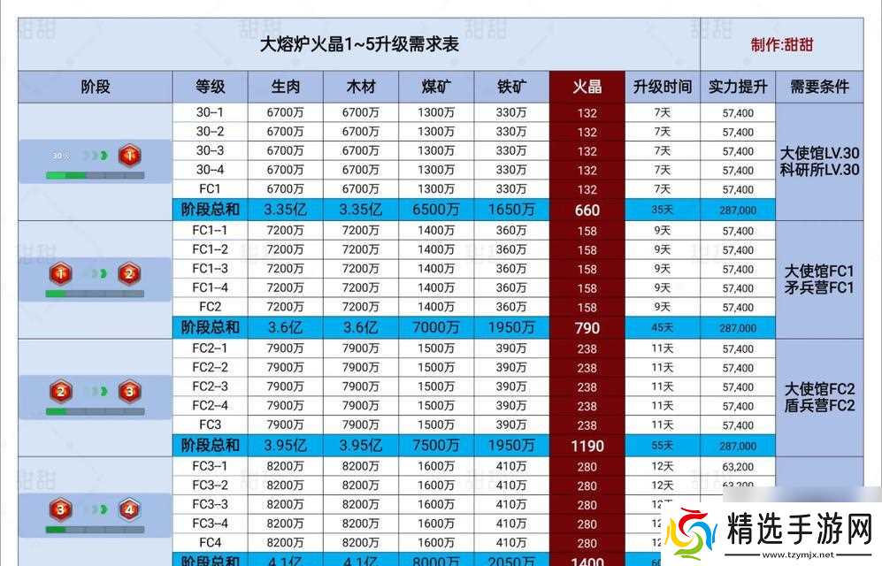 小森生活熔炉升级技巧详解（轻松升至3级3级熔炉）
