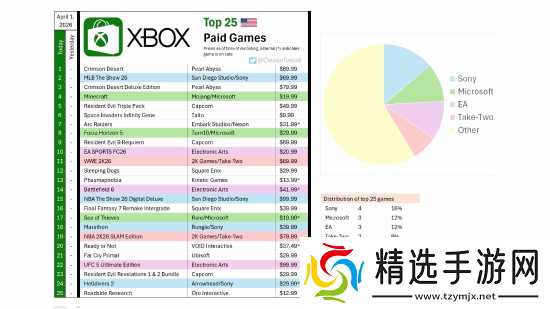 三十年河西：PS游戏反击 强势占据Xbox商店热销榜！