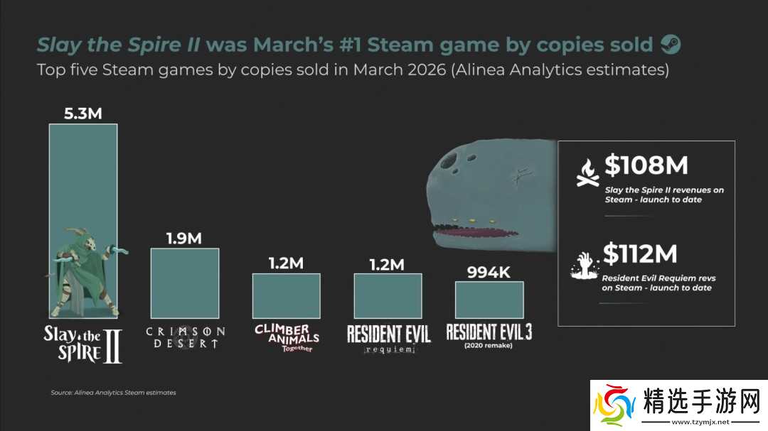 杀戮尖塔2抢先体验首月销量破530万，登顶2025年3月全球销量榜
