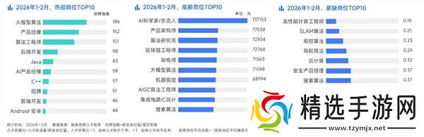 月薪7万起！2026春招AI人才紧缺：7家公司争抢1名工程师