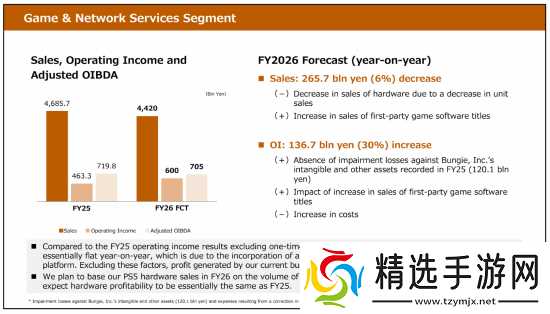索尼蒸蒸日上：重金砸进PS6 盈利却仍将上涨！