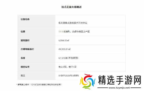 大手笔!任天堂砸1210亿日元建基地 游戏霸业再迎升级