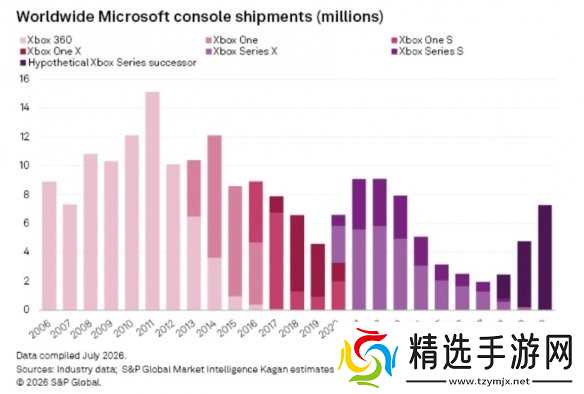 Helix首年销量仅200万 分析师预测Xbox将"停产归零"