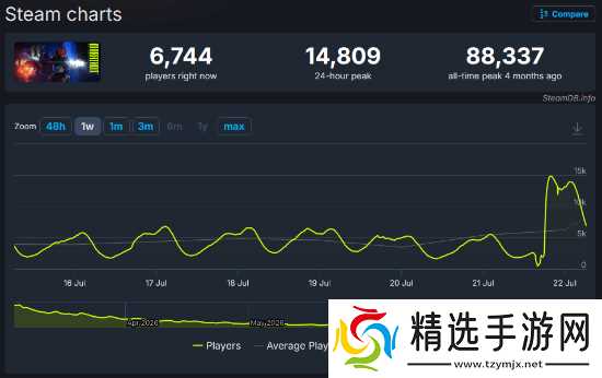 《失落星船：马拉松》Steam在线数猛翻至3倍！足足1万4 但还是不如《命运2》