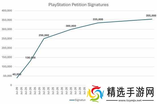 玩家抵制PS失去动力！声量大支持少 索尼态度坚挺