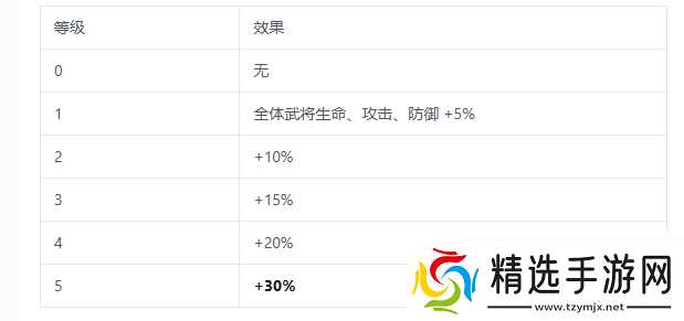 三国志将星闪耀战阵系统全解析