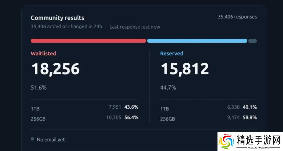 Valve完成Steam Frame首批资格抽取,调查中44.7%参与者获预留名额